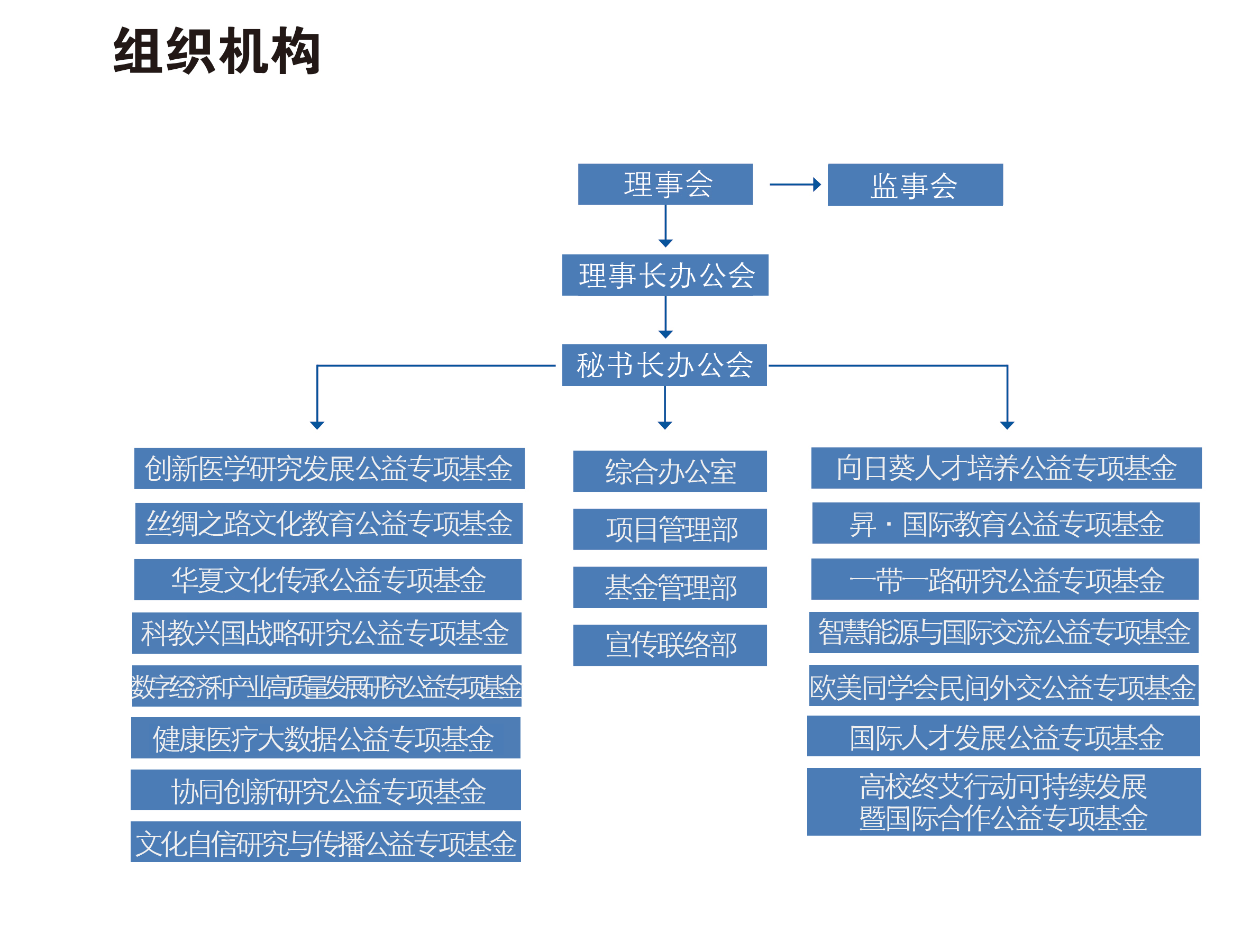 组织机构