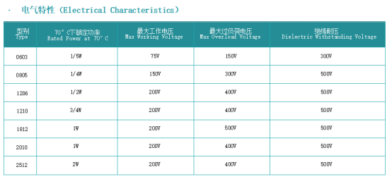 FAP系列车规抗浪涌高功率厚膜片式电阻器在新能源车载充电机浪涌防护中的应用  车载充电机是新能源汽车的核心部件之一，负责将交流充电桩输入的交流电转换为直流电，为动力电池充电。随着新能源汽车渗透率持续提升，车载充电机的功率等级也从早期的3.3kW、6.6kW向11kW、22kW甚至更高功率演进。  电网波动、继电器吸合、高压上电、MOSFET高频开关——每一次状态切换都可能产生远超正常值的电压或电流浪涌，对元器件抗浪涌能力提出更高要求。 车载充电机浪涌防护面临三大工程挑战： 浪涌能量大。 雷击感应、负载突变可产生数千伏高压、数百安电流，传统电阻极易损坏。 环境恶劣。 车内及车底工况复杂，需耐受夏季近70℃高温、冬季严寒及持续振动。 车规要求严。 需满足AEC-Q200认证，确保整车生命周期内可靠运行。  FAP系列：高功率与抗浪涌的双重保障  <<<< 富捷FAP系列车规抗浪涌高功率厚膜片式电阻器专为满足AEC-Q200标准的汽车电子应用而设计。该系列产品在FAP系列高功率抗浪涌平台上叠加