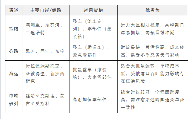 第140届广交会系列指南｜中国汽车及零部件出口俄罗斯：全流程合规要点与风控实务 
